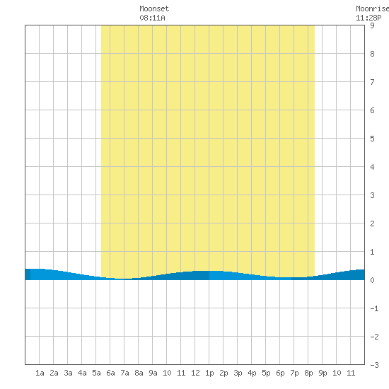 Forge Pond tide chart for Saturday, June 14, 2025