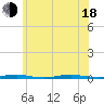 Forge Pond tide chart for Wednesday, June 18, 2025