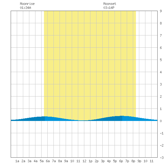 Forge Pond tide chart for Friday, June 20, 2025