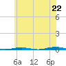 Forge Pond tide chart for Sunday, June 22, 2025