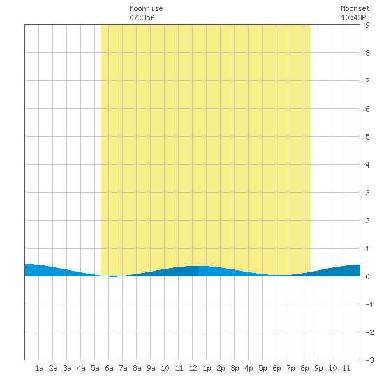 Forge Pond tide chart for Friday, June 27, 2025
