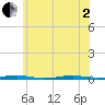 Forge Pond tide chart for Monday, June 2, 2025