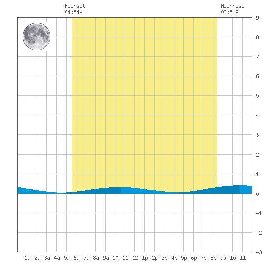 Forge Pond tide chart for Thursday, July 10, 2025