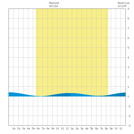 Forge Pond tide chart for Sunday, July 13, 2025
