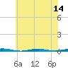 Forge Pond tide chart for Monday, July 14, 2025