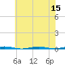 Forge Pond tide chart for Tuesday, July 15, 2025