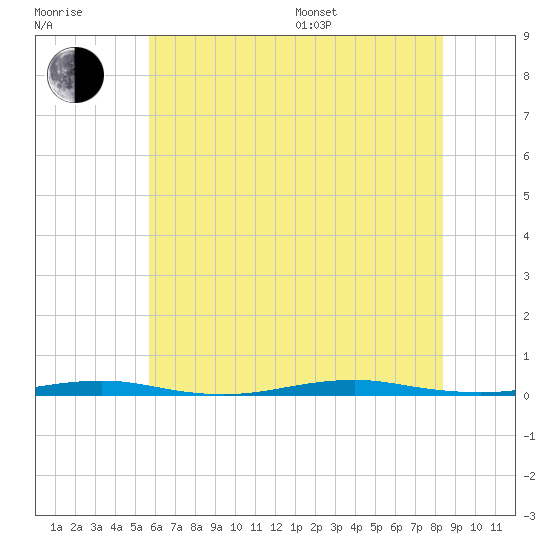 Forge Pond tide chart for Thursday, July 17, 2025