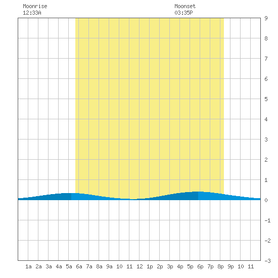 Forge Pond tide chart for Saturday, July 19, 2025