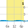 Forge Pond tide chart for Tuesday, July 1, 2025