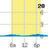 Forge Pond tide chart for Sunday, July 20, 2025