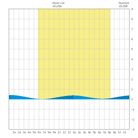 Forge Pond tide chart for Sunday, July 27, 2025