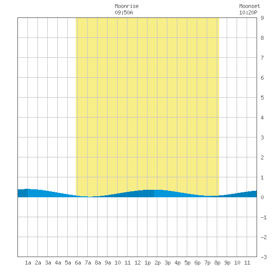 Forge Pond tide chart for Monday, July 28, 2025