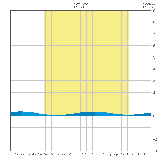 Forge Pond tide chart for Tuesday, July 29, 2025