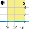 Forge Pond tide chart for Wednesday, July 2, 2025