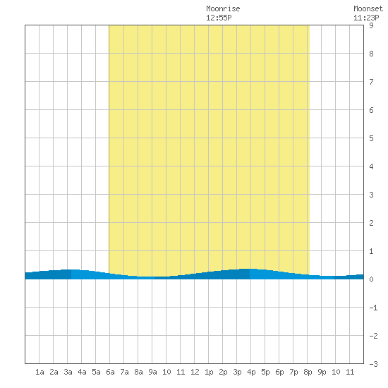Forge Pond tide chart for Thursday, July 31, 2025