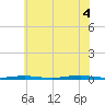 Forge Pond tide chart for Friday, July 4, 2025