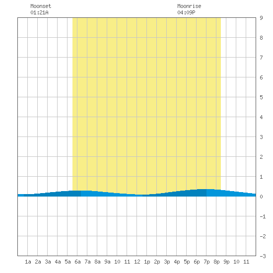 Forge Pond tide chart for Saturday, July 5, 2025