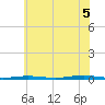 Forge Pond tide chart for Saturday, July 5, 2025