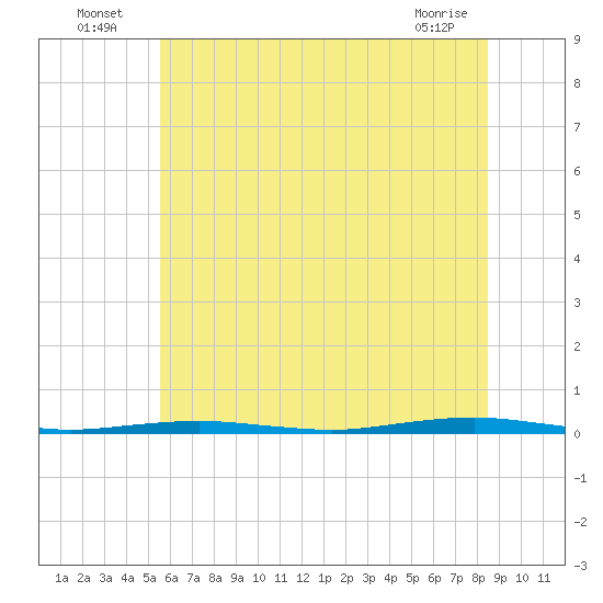 Forge Pond tide chart for Sunday, July 6, 2025