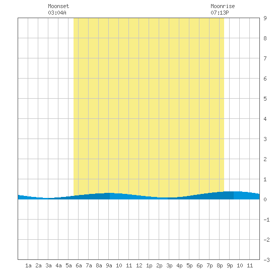 Forge Pond tide chart for Tuesday, July 8, 2025
