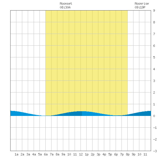 Forge Pond tide chart for Monday, August 11, 2025