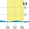 Forge Pond tide chart for Wednesday, August 13, 2025