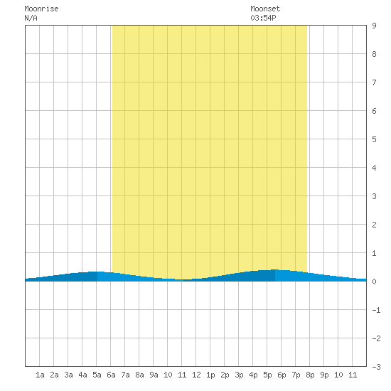 Forge Pond tide chart for Sunday, August 17, 2025