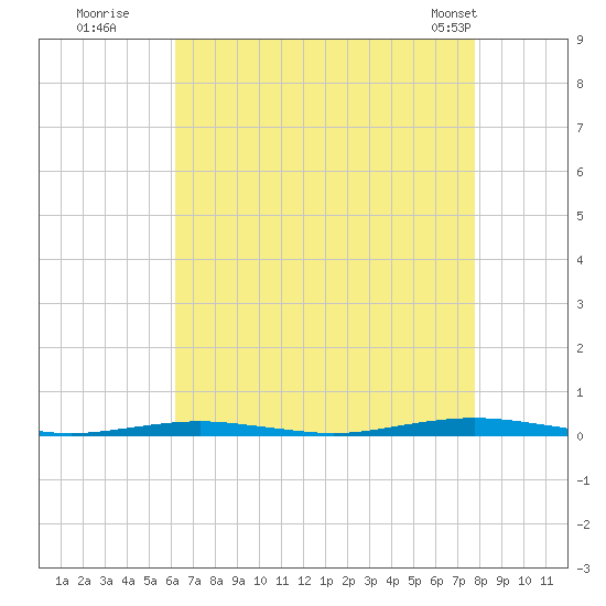 Forge Pond tide chart for Tuesday, August 19, 2025