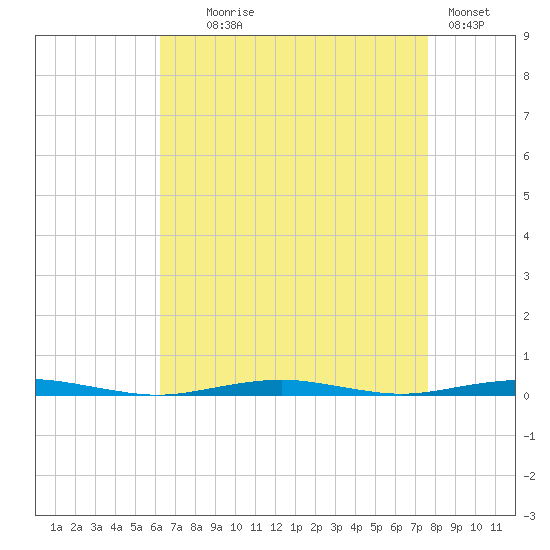 Forge Pond tide chart for Monday, August 25, 2025