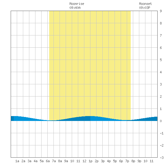Forge Pond tide chart for Tuesday, August 26, 2025