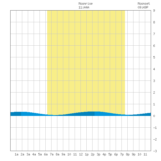 Forge Pond tide chart for Thursday, August 28, 2025