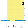 Forge Pond tide chart for Saturday, August 2, 2025