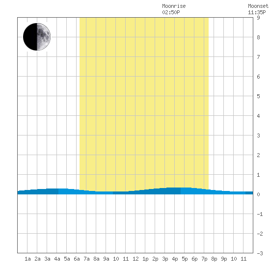 Forge Pond tide chart for Sunday, August 31, 2025