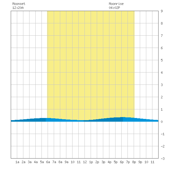 Forge Pond tide chart for Sunday, August 3, 2025