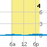 Forge Pond tide chart for Monday, August 4, 2025