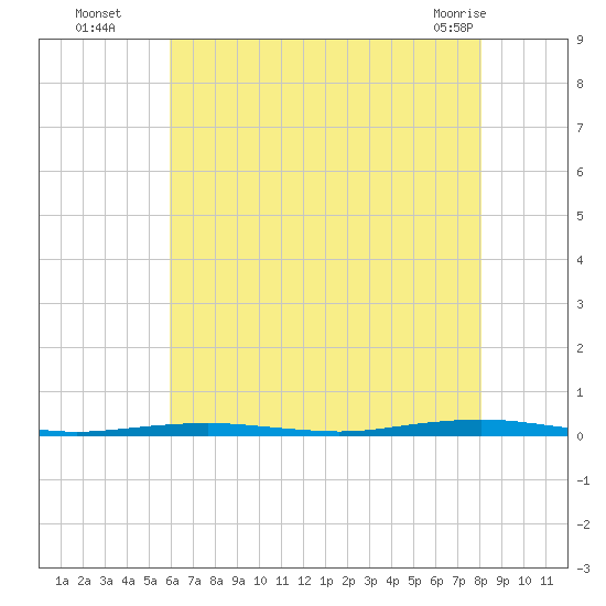 Forge Pond tide chart for Tuesday, August 5, 2025