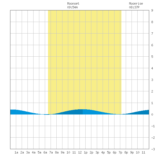 Forge Pond tide chart for Wednesday, September 10, 2025