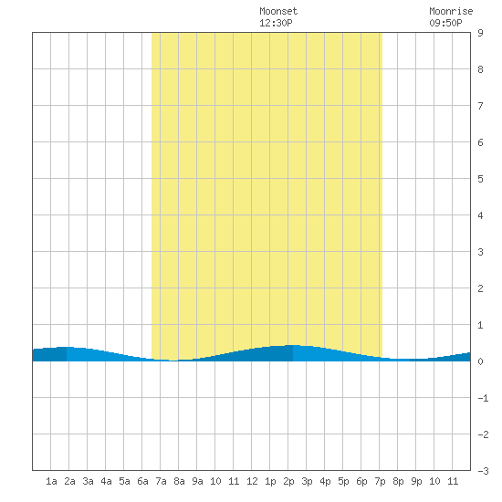 Forge Pond tide chart for Friday, September 12, 2025