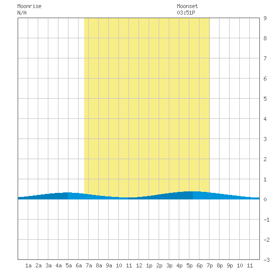 Forge Pond tide chart for Monday, September 15, 2025