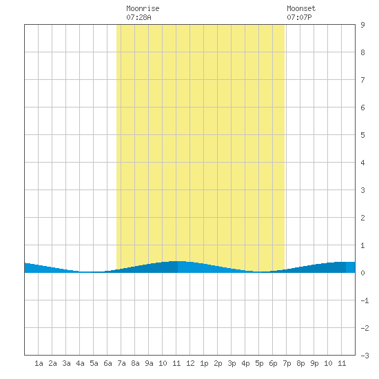 Forge Pond tide chart for Monday, September 22, 2025