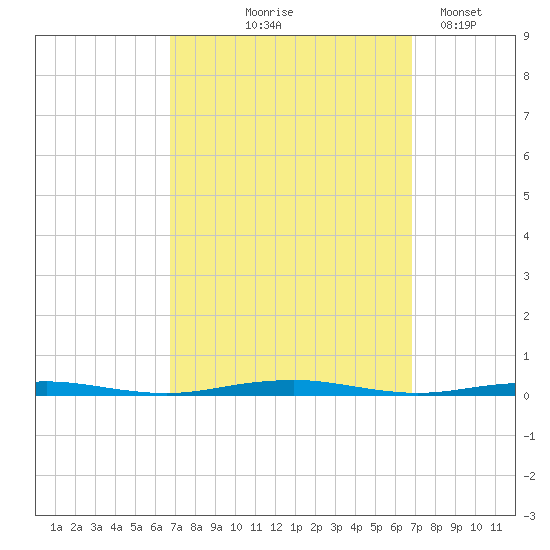 Forge Pond tide chart for Thursday, September 25, 2025