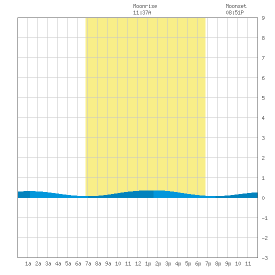Forge Pond tide chart for Friday, September 26, 2025