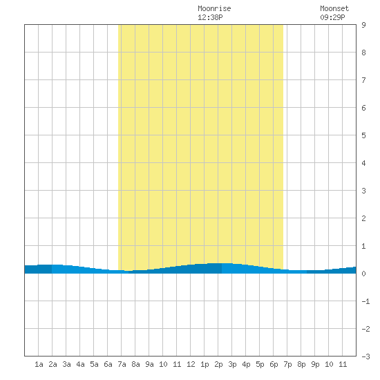 Forge Pond tide chart for Saturday, September 27, 2025