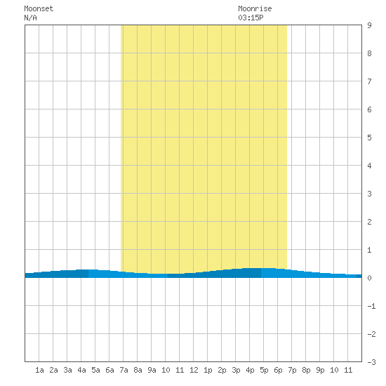 Forge Pond tide chart for Tuesday, September 30, 2025