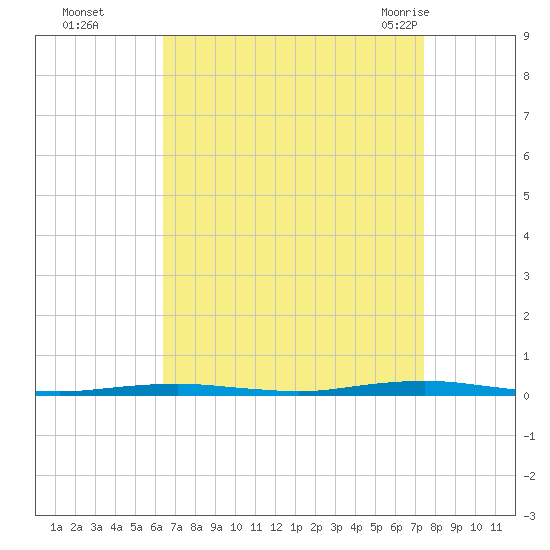 Forge Pond tide chart for Wednesday, September 3, 2025