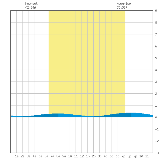Forge Pond tide chart for Thursday, September 4, 2025