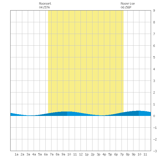 Forge Pond tide chart for Saturday, September 6, 2025