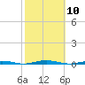 Forge Pond tide chart for Friday, October 10, 2025