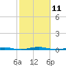 Forge Pond tide chart for Saturday, October 11, 2025
