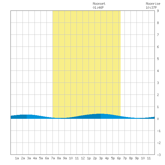 Forge Pond tide chart for Sunday, October 12, 2025